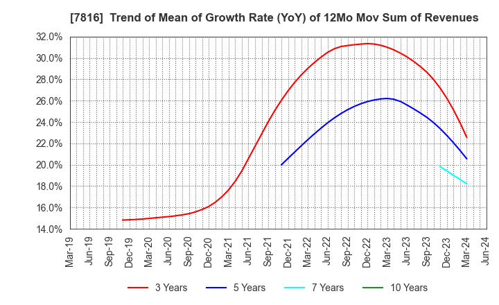 7816 Snow Peak,Inc.: Trend of Mean of Growth Rate (YoY) of 12Mo Mov Sum of Revenues