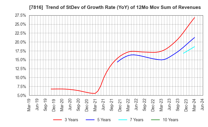 7816 Snow Peak,Inc.: Trend of StDev of Growth Rate (YoY) of 12Mo Mov Sum of Revenues