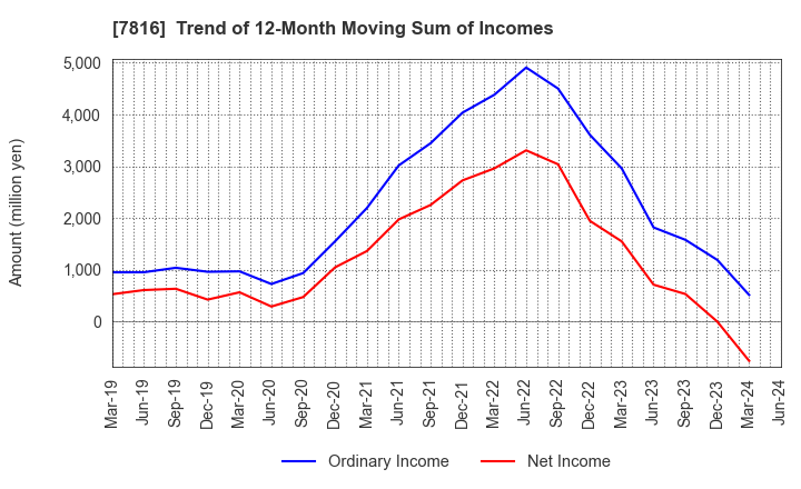 7816 Snow Peak,Inc.: Trend of 12-Month Moving Sum of Incomes