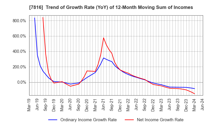 7816 Snow Peak,Inc.: Trend of Growth Rate (YoY) of 12-Month Moving Sum of Incomes