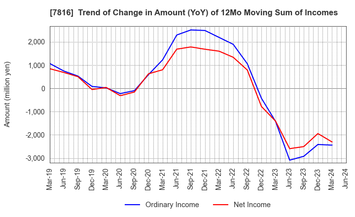 7816 Snow Peak,Inc.: Trend of Change in Amount (YoY) of 12Mo Moving Sum of Incomes