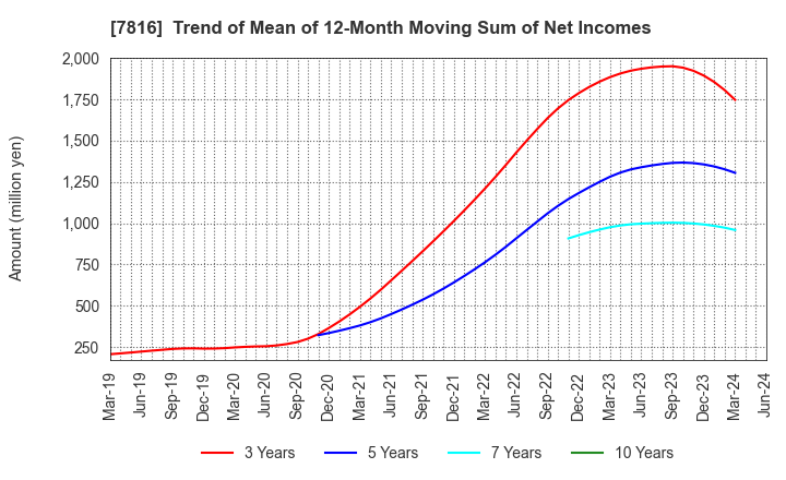 7816 Snow Peak,Inc.: Trend of Mean of 12-Month Moving Sum of Net Incomes