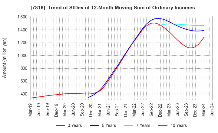 7816 Snow Peak,Inc.: Trend of StDev of 12-Month Moving Sum of Ordinary Incomes