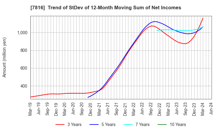 7816 Snow Peak,Inc.: Trend of StDev of 12-Month Moving Sum of Net Incomes