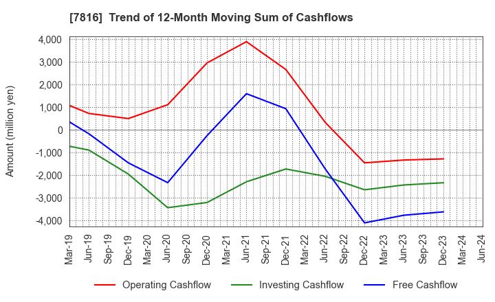 7816 Snow Peak,Inc.: Trend of 12-Month Moving Sum of Cashflows