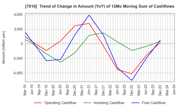 7816 Snow Peak,Inc.: Trend of Change in Amount (YoY) of 12Mo Moving Sum of Cashflows