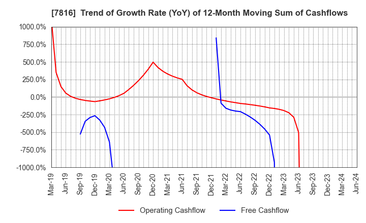 7816 Snow Peak,Inc.: Trend of Growth Rate (YoY) of 12-Month Moving Sum of Cashflows