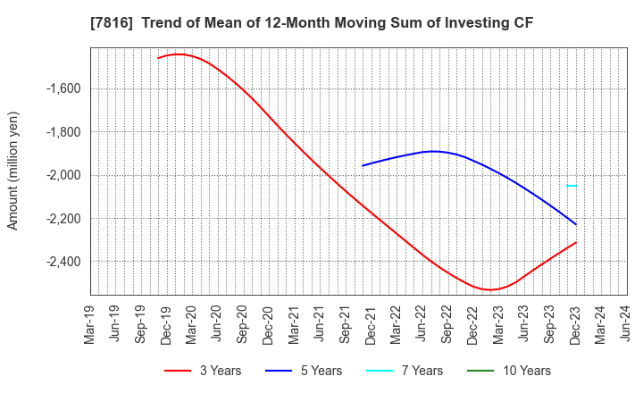 7816 Snow Peak,Inc.: Trend of Mean of 12-Month Moving Sum of Investing CF