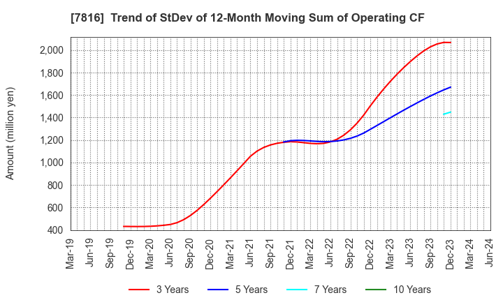 7816 Snow Peak,Inc.: Trend of StDev of 12-Month Moving Sum of Operating CF