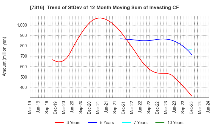 7816 Snow Peak,Inc.: Trend of StDev of 12-Month Moving Sum of Investing CF