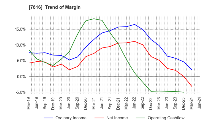 7816 Snow Peak,Inc.: Trend of Margin