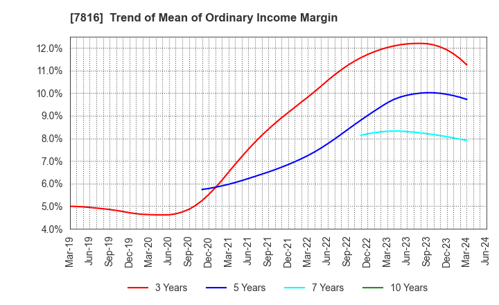 7816 Snow Peak,Inc.: Trend of Mean of Ordinary Income Margin