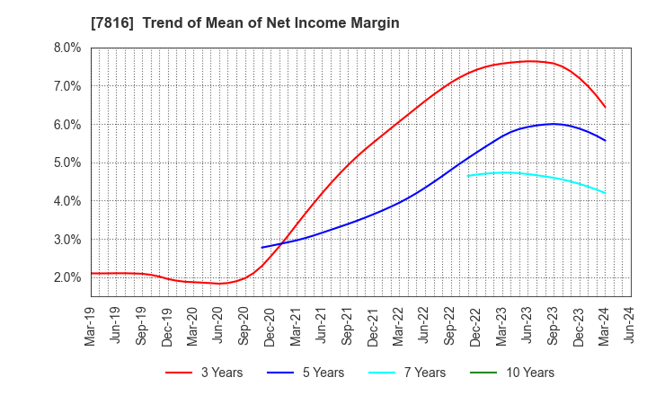 7816 Snow Peak,Inc.: Trend of Mean of Net Income Margin