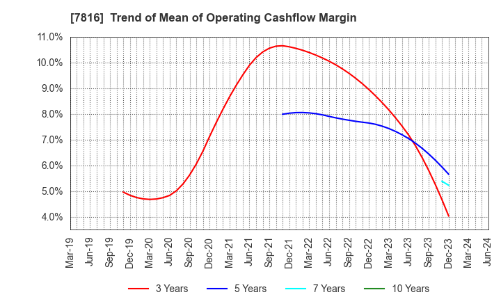 7816 Snow Peak,Inc.: Trend of Mean of Operating Cashflow Margin