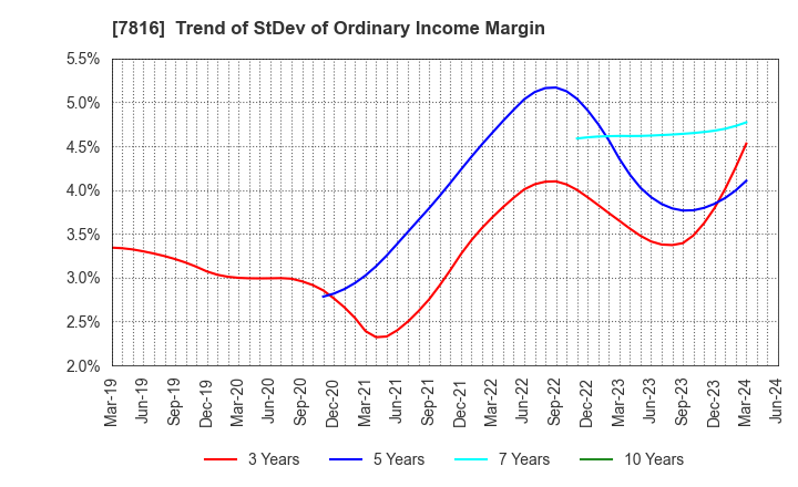 7816 Snow Peak,Inc.: Trend of StDev of Ordinary Income Margin