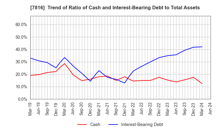 7816 Snow Peak,Inc.: Trend of Ratio of Cash and Interest-Bearing Debt to Total Assets
