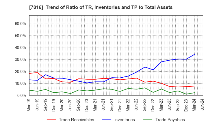 7816 Snow Peak,Inc.: Trend of Ratio of TR, Inventories and TP to Total Assets