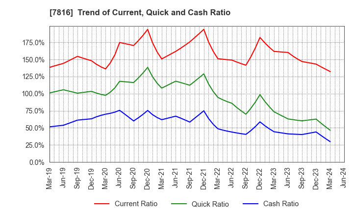 7816 Snow Peak,Inc.: Trend of Current, Quick and Cash Ratio