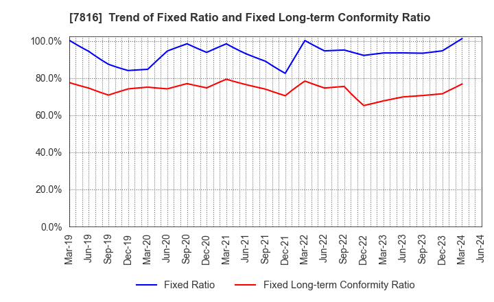7816 Snow Peak,Inc.: Trend of Fixed Ratio and Fixed Long-term Conformity Ratio