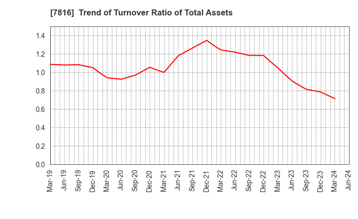 7816 Snow Peak,Inc.: Trend of Turnover Ratio of Total Assets