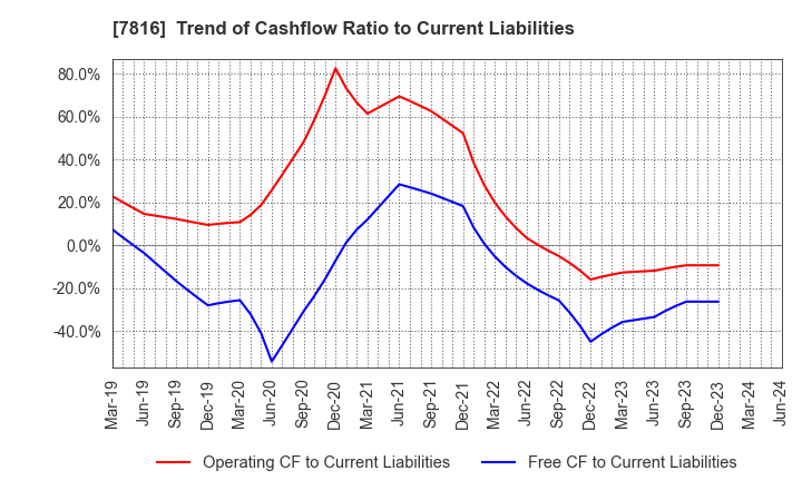 7816 Snow Peak,Inc.: Trend of Cashflow Ratio to Current Liabilities