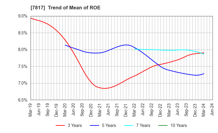 7817 PARAMOUNT BED HOLDINGS CO., LTD.: Trend of Mean of ROE