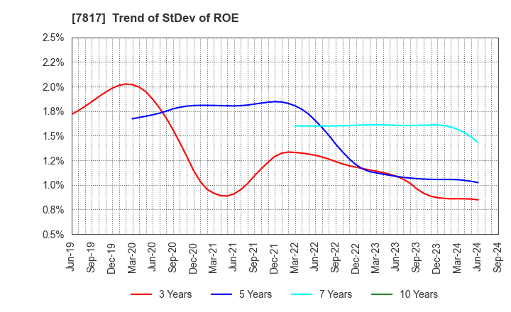 7817 PARAMOUNT BED HOLDINGS CO., LTD.: Trend of StDev of ROE