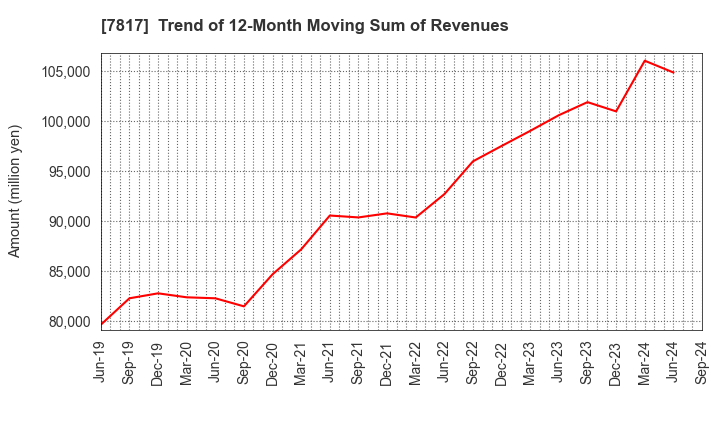 7817 PARAMOUNT BED HOLDINGS CO., LTD.: Trend of 12-Month Moving Sum of Revenues