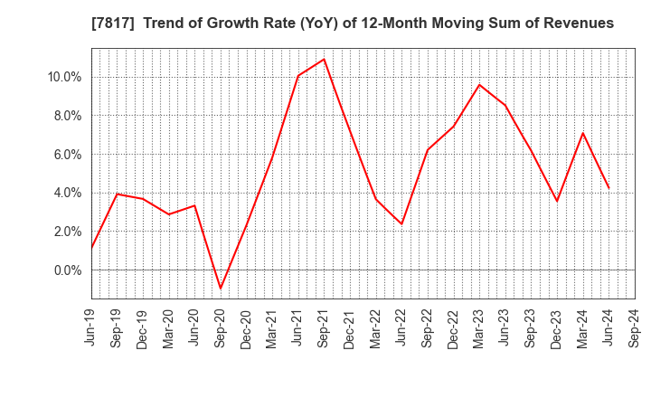 7817 PARAMOUNT BED HOLDINGS CO., LTD.: Trend of Growth Rate (YoY) of 12-Month Moving Sum of Revenues