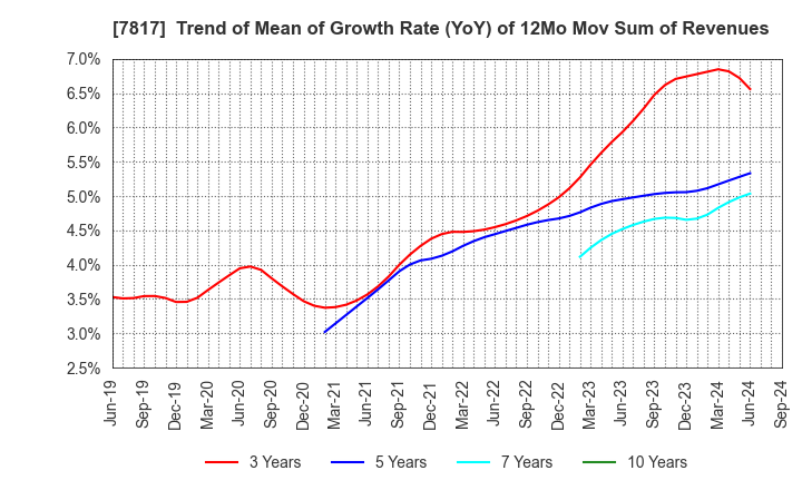 7817 PARAMOUNT BED HOLDINGS CO., LTD.: Trend of Mean of Growth Rate (YoY) of 12Mo Mov Sum of Revenues