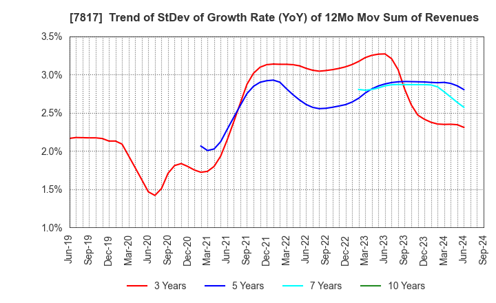 7817 PARAMOUNT BED HOLDINGS CO., LTD.: Trend of StDev of Growth Rate (YoY) of 12Mo Mov Sum of Revenues