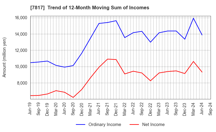 7817 PARAMOUNT BED HOLDINGS CO., LTD.: Trend of 12-Month Moving Sum of Incomes