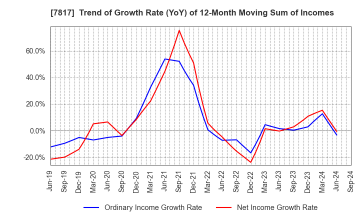 7817 PARAMOUNT BED HOLDINGS CO., LTD.: Trend of Growth Rate (YoY) of 12-Month Moving Sum of Incomes