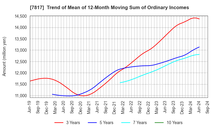 7817 PARAMOUNT BED HOLDINGS CO., LTD.: Trend of Mean of 12-Month Moving Sum of Ordinary Incomes