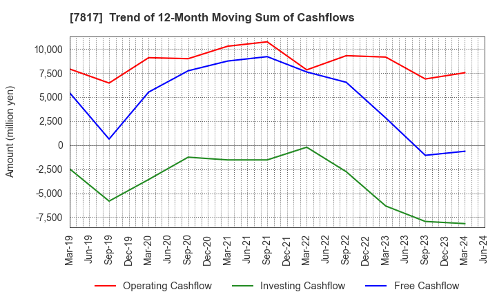 7817 PARAMOUNT BED HOLDINGS CO., LTD.: Trend of 12-Month Moving Sum of Cashflows