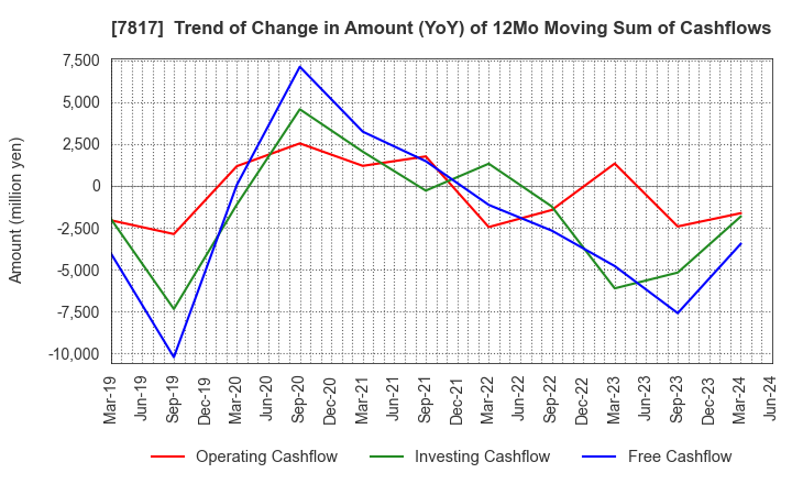 7817 PARAMOUNT BED HOLDINGS CO., LTD.: Trend of Change in Amount (YoY) of 12Mo Moving Sum of Cashflows