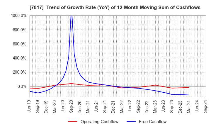 7817 PARAMOUNT BED HOLDINGS CO., LTD.: Trend of Growth Rate (YoY) of 12-Month Moving Sum of Cashflows