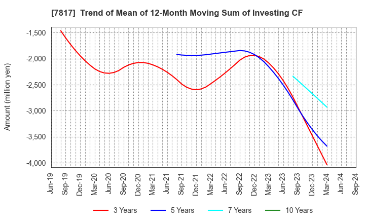 7817 PARAMOUNT BED HOLDINGS CO., LTD.: Trend of Mean of 12-Month Moving Sum of Investing CF