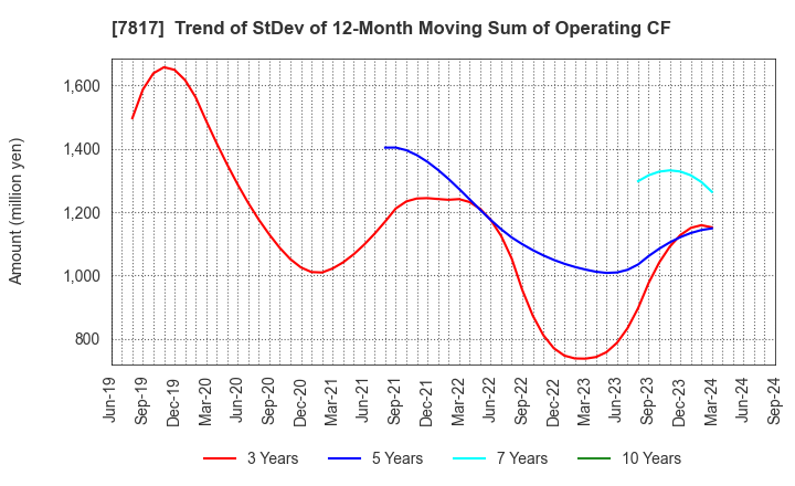 7817 PARAMOUNT BED HOLDINGS CO., LTD.: Trend of StDev of 12-Month Moving Sum of Operating CF