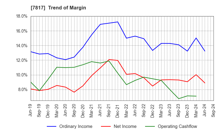 7817 PARAMOUNT BED HOLDINGS CO., LTD.: Trend of Margin