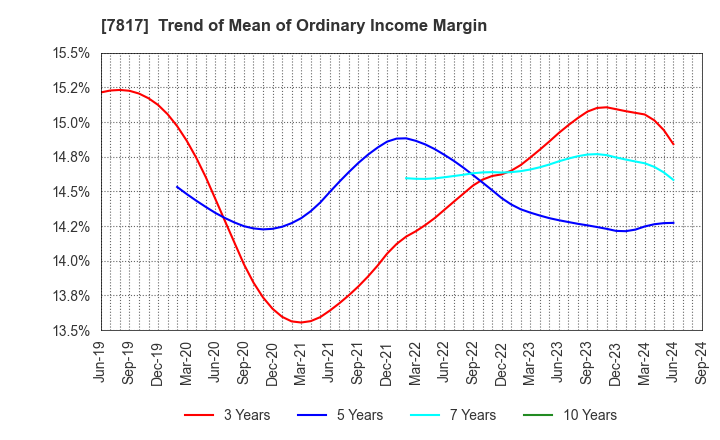 7817 PARAMOUNT BED HOLDINGS CO., LTD.: Trend of Mean of Ordinary Income Margin