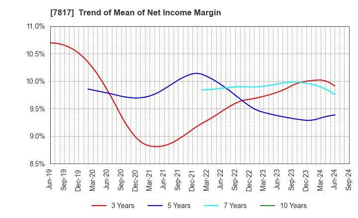 7817 PARAMOUNT BED HOLDINGS CO., LTD.: Trend of Mean of Net Income Margin