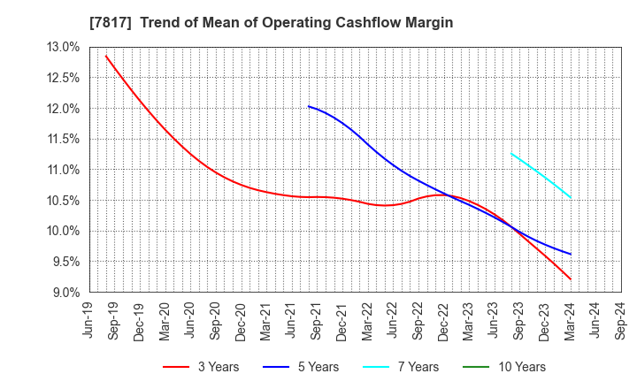 7817 PARAMOUNT BED HOLDINGS CO., LTD.: Trend of Mean of Operating Cashflow Margin