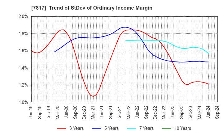 7817 PARAMOUNT BED HOLDINGS CO., LTD.: Trend of StDev of Ordinary Income Margin