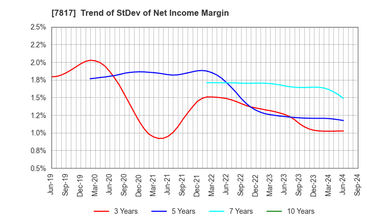 7817 PARAMOUNT BED HOLDINGS CO., LTD.: Trend of StDev of Net Income Margin