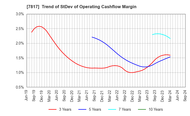 7817 PARAMOUNT BED HOLDINGS CO., LTD.: Trend of StDev of Operating Cashflow Margin