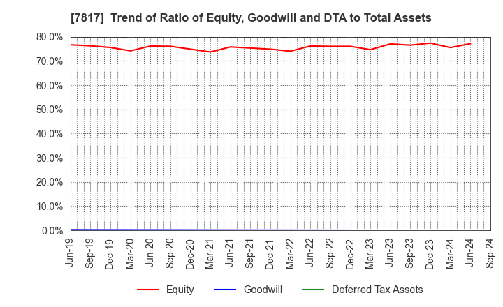 7817 PARAMOUNT BED HOLDINGS CO., LTD.: Trend of Ratio of Equity, Goodwill and DTA to Total Assets