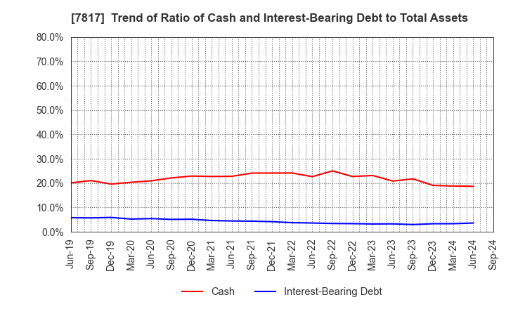 7817 PARAMOUNT BED HOLDINGS CO., LTD.: Trend of Ratio of Cash and Interest-Bearing Debt to Total Assets