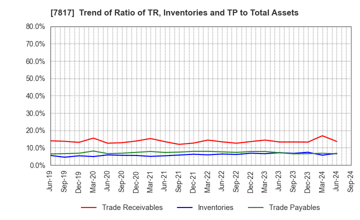 7817 PARAMOUNT BED HOLDINGS CO., LTD.: Trend of Ratio of TR, Inventories and TP to Total Assets