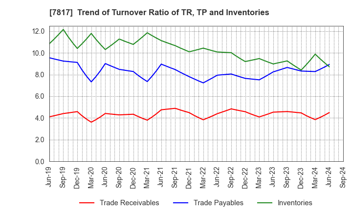 7817 PARAMOUNT BED HOLDINGS CO., LTD.: Trend of Turnover Ratio of TR, TP and Inventories